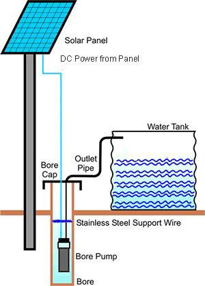 Solar Borehole Pumping